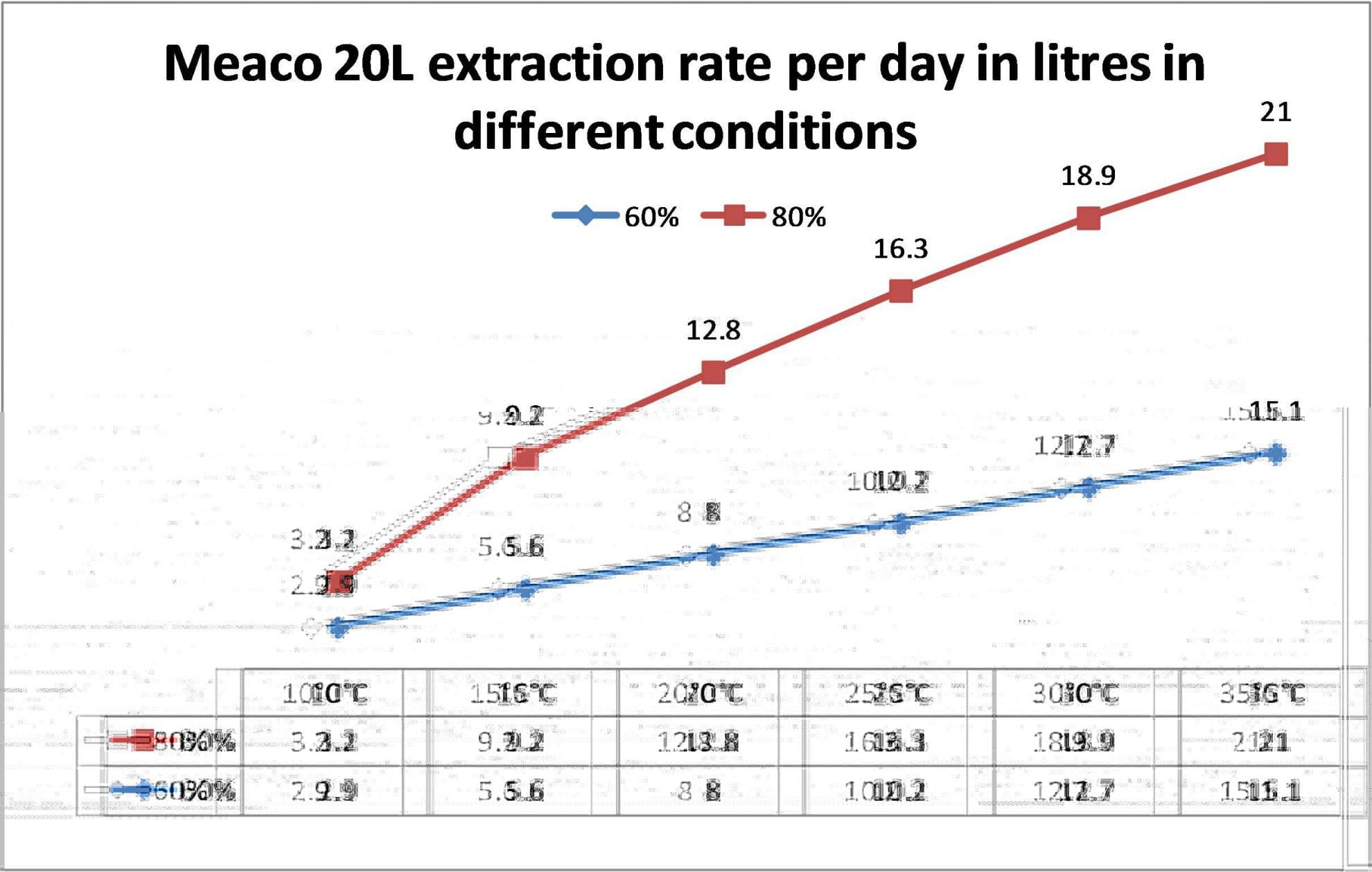 Dehumidifier extraction rate A comparison Meaco UK