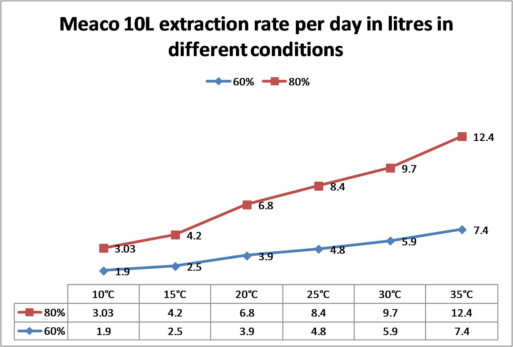 Extraction rate graph for the Meaco 10L dehumidifier