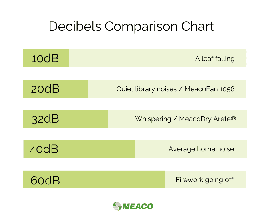 Meaco Decibels Comparison Chart